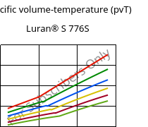Specific volume-temperature (pvT) , Luran® S 776S, ASA, INEOS Styrolution