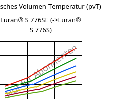 Spezifisches Volumen-Temperatur (pvT) , Luran® S 776SE, ASA, INEOS Styrolution