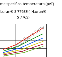 Volume specifico-temperatura (pvT) , Luran® S 776SE, ASA, INEOS Styrolution