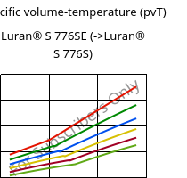 Specific volume-temperature (pvT) , Luran® S 776SE, ASA, INEOS Styrolution