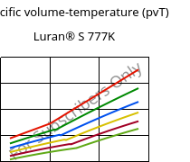 Specific volume-temperature (pvT) , Luran® S 777K, ASA, INEOS Styrolution