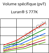 Volume spécifique (pvT) , Luran® S 777K, ASA, INEOS Styrolution