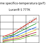 Volume specifico-temperatura (pvT) , Luran® S 777K, ASA, INEOS Styrolution