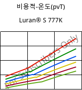 비용적-온도(pvT) , Luran® S 777K, ASA, INEOS Styrolution