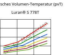 Spezifisches Volumen-Temperatur (pvT) , Luran® S 778T, ASA, INEOS Styrolution