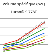 Volume spécifique (pvT) , Luran® S 778T, ASA, INEOS Styrolution