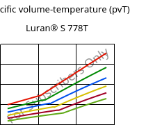 Specific volume-temperature (pvT) , Luran® S 778T, ASA, INEOS Styrolution