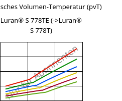 Spezifisches Volumen-Temperatur (pvT) , Luran® S 778TE, ASA, INEOS Styrolution