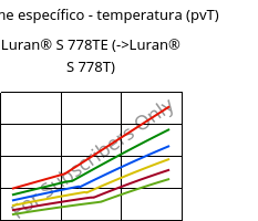 Volume específico - temperatura (pvT) , Luran® S 778TE, ASA, INEOS Styrolution