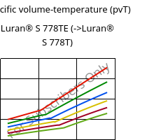 Specific volume-temperature (pvT) , Luran® S 778TE, ASA, INEOS Styrolution