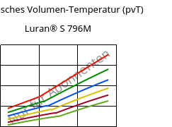 Spezifisches Volumen-Temperatur (pvT) , Luran® S 796M, ASA, INEOS Styrolution