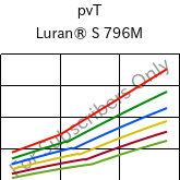  pvT , Luran® S 796M, ASA, INEOS Styrolution