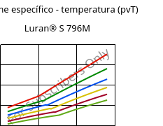 Volume específico - temperatura (pvT) , Luran® S 796M, ASA, INEOS Styrolution