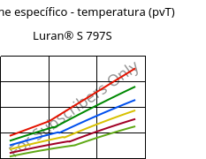 Volume específico - temperatura (pvT) , Luran® S 797S, ASA, INEOS Styrolution