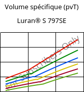 Volume spécifique (pvT) , Luran® S 797SE, ASA, INEOS Styrolution
