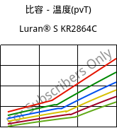 比容－温度(pvT) , Luran® S KR2864C, (ASA+PC), INEOS Styrolution