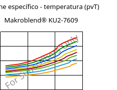 Volume específico - temperatura (pvT) , Makroblend® KU2-7609, (PC+PBT)-I-T20, Covestro