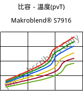 比容－温度(pvT) , Makroblend® S7916, (PBT+PC)-I, Covestro