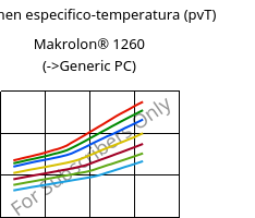 Volumen especifico-temperatura (pvT) , Makrolon® 1260, PC-I, Covestro