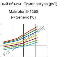 Удельный объем - Температура (pvT) , Makrolon® 1260, PC-I, Covestro