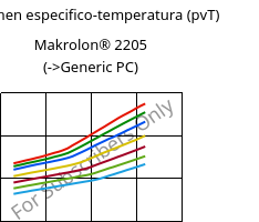 Volumen especifico-temperatura (pvT) , Makrolon® 2205, PC, Covestro