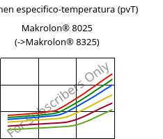 Volumen especifico-temperatura (pvT) , Makrolon® 8025, PC-GF20, Covestro