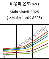 비용적-온도(pvT) , Makrolon® 8025, PC-GF20, Covestro