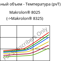 Удельный объем - Температура (pvT) , Makrolon® 8025, PC-GF20, Covestro