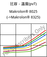 比容－温度(pvT) , Makrolon® 8025, PC-GF20, Covestro