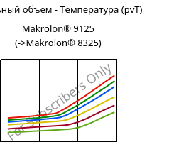 Удельный объем - Температура (pvT) , Makrolon® 9125, PC-GF20, Covestro