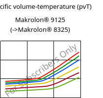 Specific volume-temperature (pvT) , Makrolon® 9125, PC-GF20, Covestro