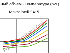 Удельный объем - Температура (pvT) , Makrolon® 9415, PC-GF10, Covestro