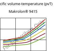 Specific volume-temperature (pvT) , Makrolon® 9415, PC-GF10, Covestro