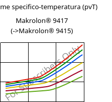 Volume specifico-temperatura (pvT) , Makrolon® 9417, PC-GF10, Covestro