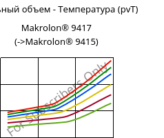 Удельный объем - Температура (pvT) , Makrolon® 9417, PC-GF10, Covestro