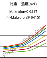 比容－温度(pvT) , Makrolon® 9417, PC-GF10, Covestro