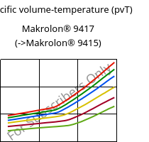 Specific volume-temperature (pvT) , Makrolon® 9417, PC-GF10, Covestro