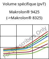 Volume spécifique (pvT) , Makrolon® 9425, PC-GF20, Covestro