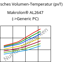 Spezifisches Volumen-Temperatur (pvT) , Makrolon® AL2647, PC, Covestro