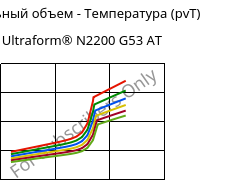 Удельный объем - Температура (pvT) , Ultraform® N2200 G53 AT, POM-GF25, BASF
