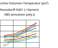 Spezifisches Volumen-Temperatur (pvT) , Novodur® E401, ABS, INEOS Styrolution