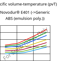 Specific volume-temperature (pvT) , Novodur® E401, ABS, INEOS Styrolution
