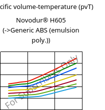 Specific volume-temperature (pvT) , Novodur® H605, ABS, INEOS Styrolution