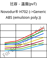 比容－温度(pvT) , Novodur® H702, ABS, INEOS Styrolution