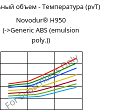 Удельный объем - Температура (pvT) , Novodur® H950, ABS, INEOS Styrolution