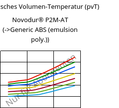 Spezifisches Volumen-Temperatur (pvT) , Novodur® P2M-AT, ABS, INEOS Styrolution