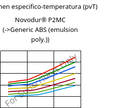 Volumen especifico-temperatura (pvT) , Novodur® P2MC, ABS, INEOS Styrolution