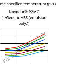 Volume specifico-temperatura (pvT) , Novodur® P2MC, ABS, INEOS Styrolution