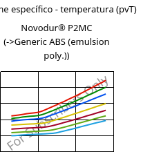 Volume específico - temperatura (pvT) , Novodur® P2MC, ABS, INEOS Styrolution