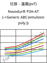 比容－温度(pvT) , Novodur® P3H-AT, ABS, INEOS Styrolution